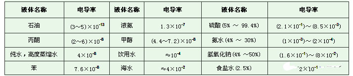 電磁流量計液體介質(zhì)電導(dǎo)率