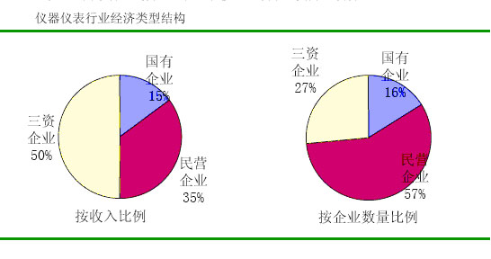 儀器儀表行業(yè)結(jié)構(gòu)