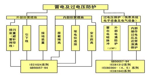 電磁流量計雷電防護(hù)