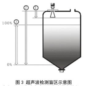 雷達(dá)液位計2