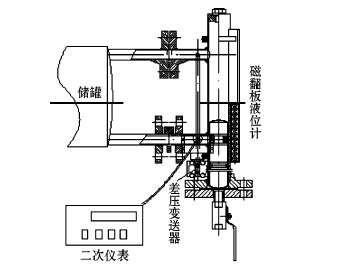 磁翻板液位計(jì)