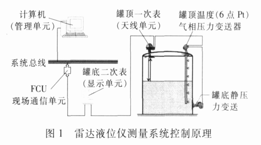 雷達(dá)液位計(jì)