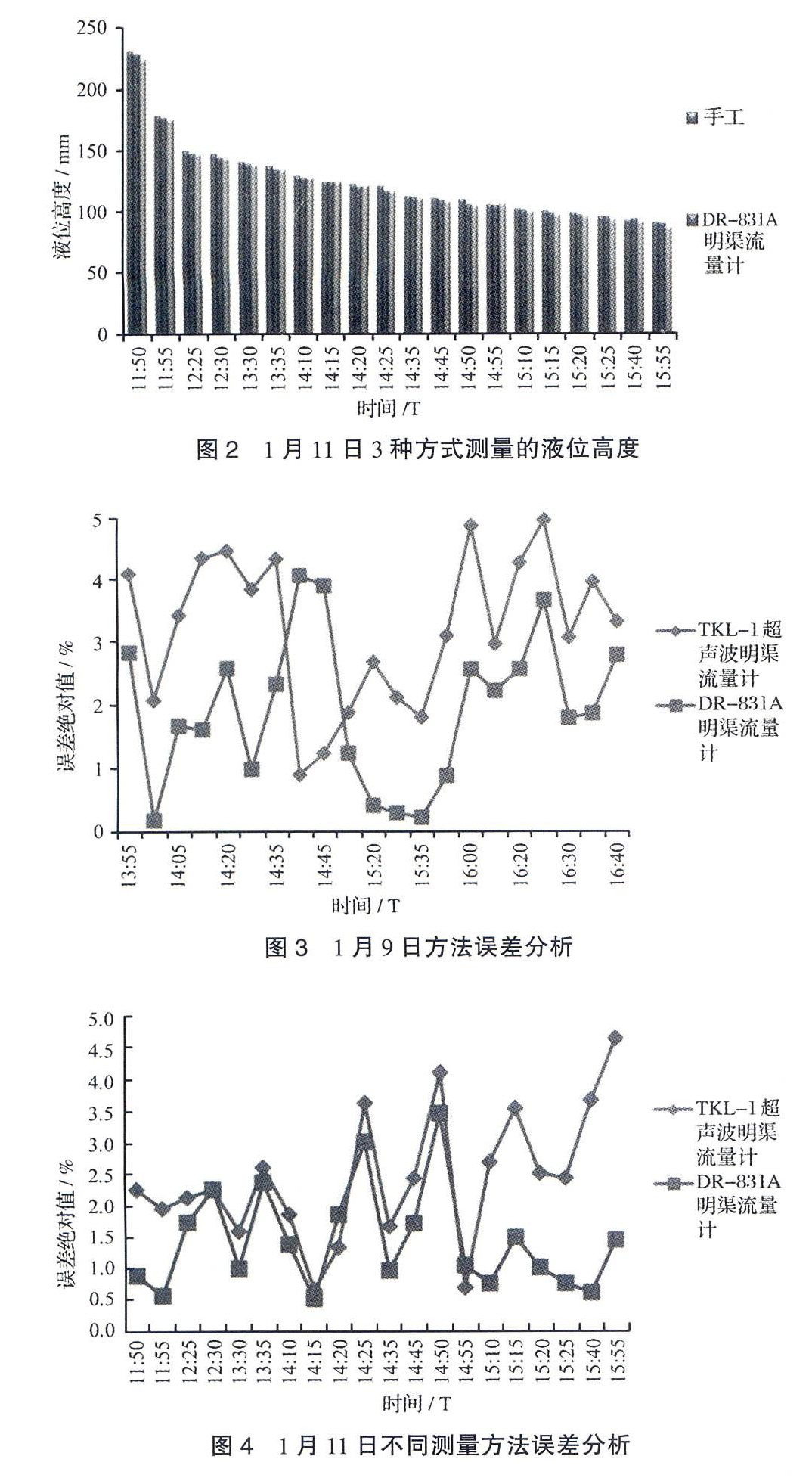 電磁流量計(jì)測(cè)量分析