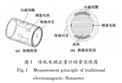未來電磁流量計測量技術的發(fā)展方向及趨勢