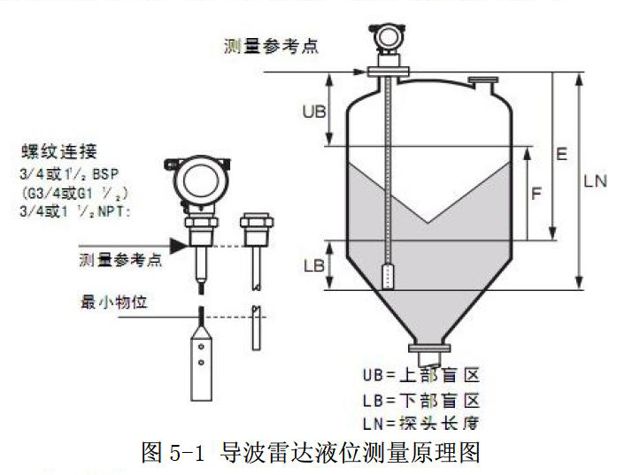 導(dǎo)波雷達液位計