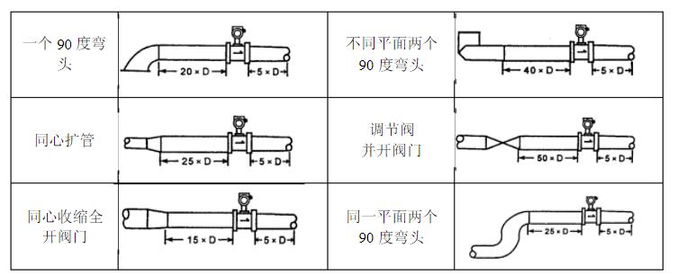 渦街流量計(jì)安裝