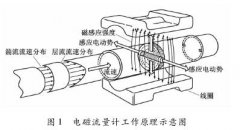 關(guān)于電磁流量流量計(jì)傳感器測(cè)量過(guò)程中靈敏度研究