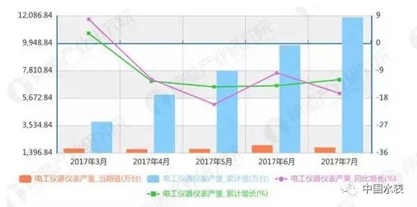 儀器儀表增長(zhǎng)趨勢(shì)圖