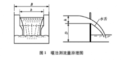 常用污染源廢水流量測量技術(shù)原理與選用