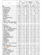 1-8月儀器儀表制造業(yè)實現(xiàn)利潤總額542.1億元