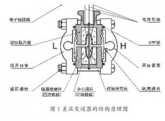 詳解差壓變送器在靜壓液位計等自動化系統(tǒng)中的應用