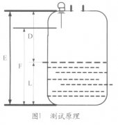 雷達(dá)液位計(jì)的原理、安裝及其構(gòu)成的液位測(cè)量系統(tǒng)簡(jiǎn)介