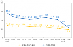 2018年一季度國(guó)內(nèi)儀器儀表制造業(yè)實(shí)現(xiàn)128.5億元