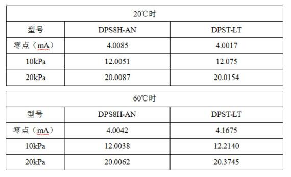 投入式液位計(jì)
