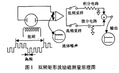 降低電磁流量計(jì)的外部電磁干擾及如何進(jìn)行流量計(jì)的電磁兼容性分析