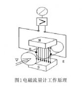 電磁流量計(jì)應(yīng)用在污水處理廠的產(chǎn)品選型及技術(shù)指導(dǎo)