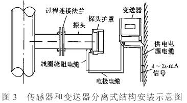 插入式電磁流量計