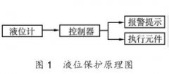 浮球液位計等液位保護儀表在電鍍設施安全方面的應用