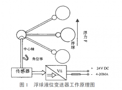 解決浮球液位變送器的浮球易損可能所作改進思路