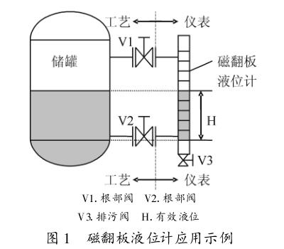 磁翻板液位計應用示意圖