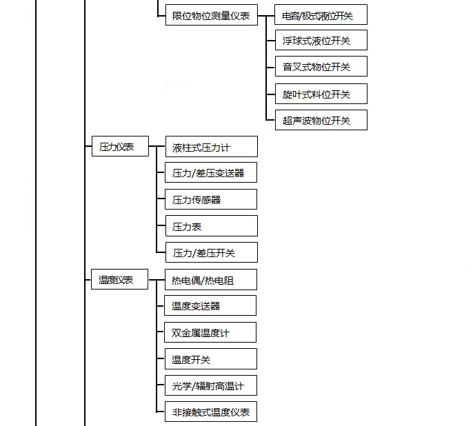 自動(dòng)化儀表種類(lèi)1