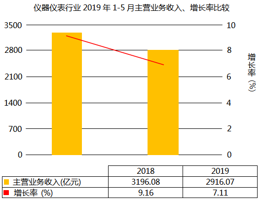 儀器儀表行業(yè)主營業(yè)務收入增長7.11%