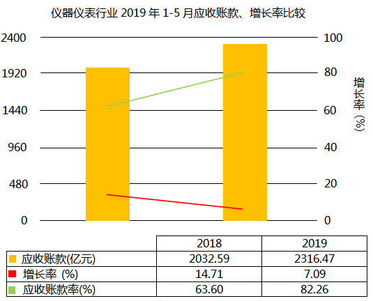 儀器儀表行業(yè)2019年1-5月應收賬款增長7.09%