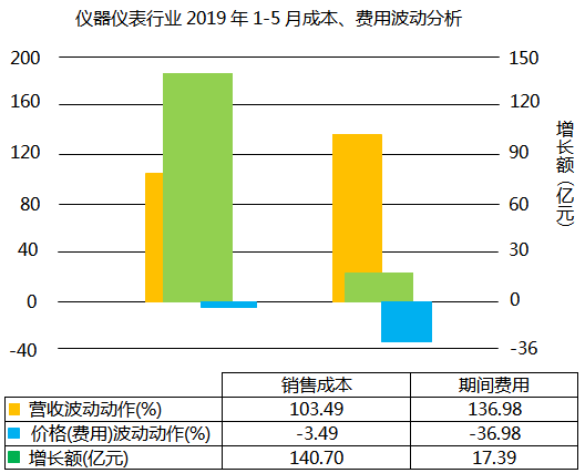 儀器儀表行業(yè)2019年1-5月成本、費用波動分析