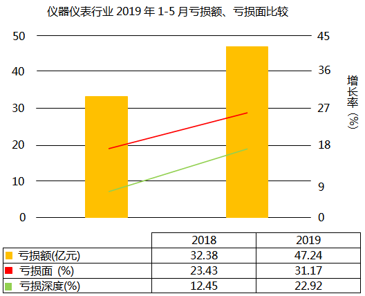 儀器儀表行業(yè)虧損面上升7.74個百分點