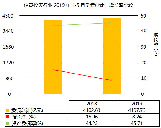 儀器儀表行業(yè)2019年1-5月負債增長8.24%
