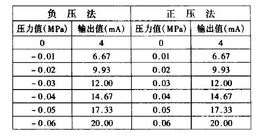 差壓液位計檢驗結(jié)果