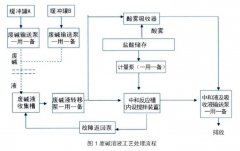 磁翻板液位計(jì)在含堿廢水處理自動(dòng)化設(shè)計(jì)中應(yīng)用案例說(shuō)明