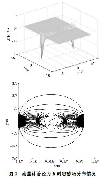 管道對(duì)電磁流量計(jì)敏感場(chǎng)影響研究