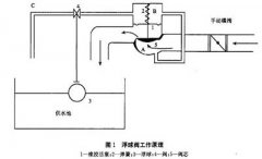 浮球液位計及電磁流量計在冷卻水補水控制系統(tǒng)自動化改造中的應(yīng)用