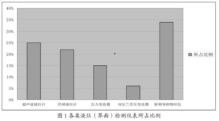 浮球液位計(jì)等液位檢測(cè)儀表在聯(lián)合站應(yīng)用適應(yīng)性狀況分析