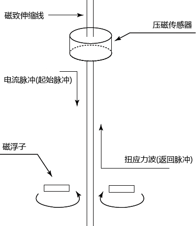磁致伸縮式液位計工作原理 磁致伸縮式液位計工作原理