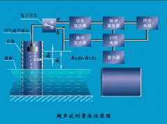 淺談超聲波液位計探頭的組成結(jié)構(gòu)及其6大性能指標(biāo)