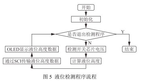 磁翻板液位計(jì)中新異性磁電阻(AMR)開關(guān)芯片的原理與設(shè)計(jì)制作 液位檢測程序流程