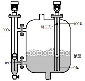 磁致伸縮液位計用于有攪拌、泡沫的容器的液位測量