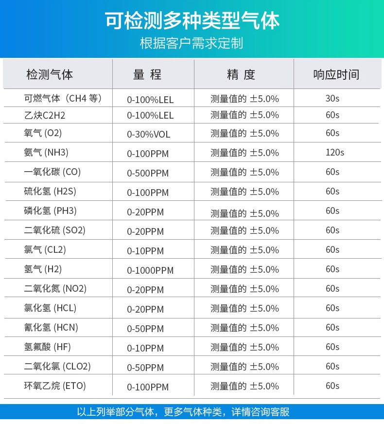 氣體報(bào)警器產(chǎn)品說明