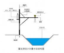 雷達(dá)液位計水位測量數(shù)據(jù)跳變問題的分析及解決方案